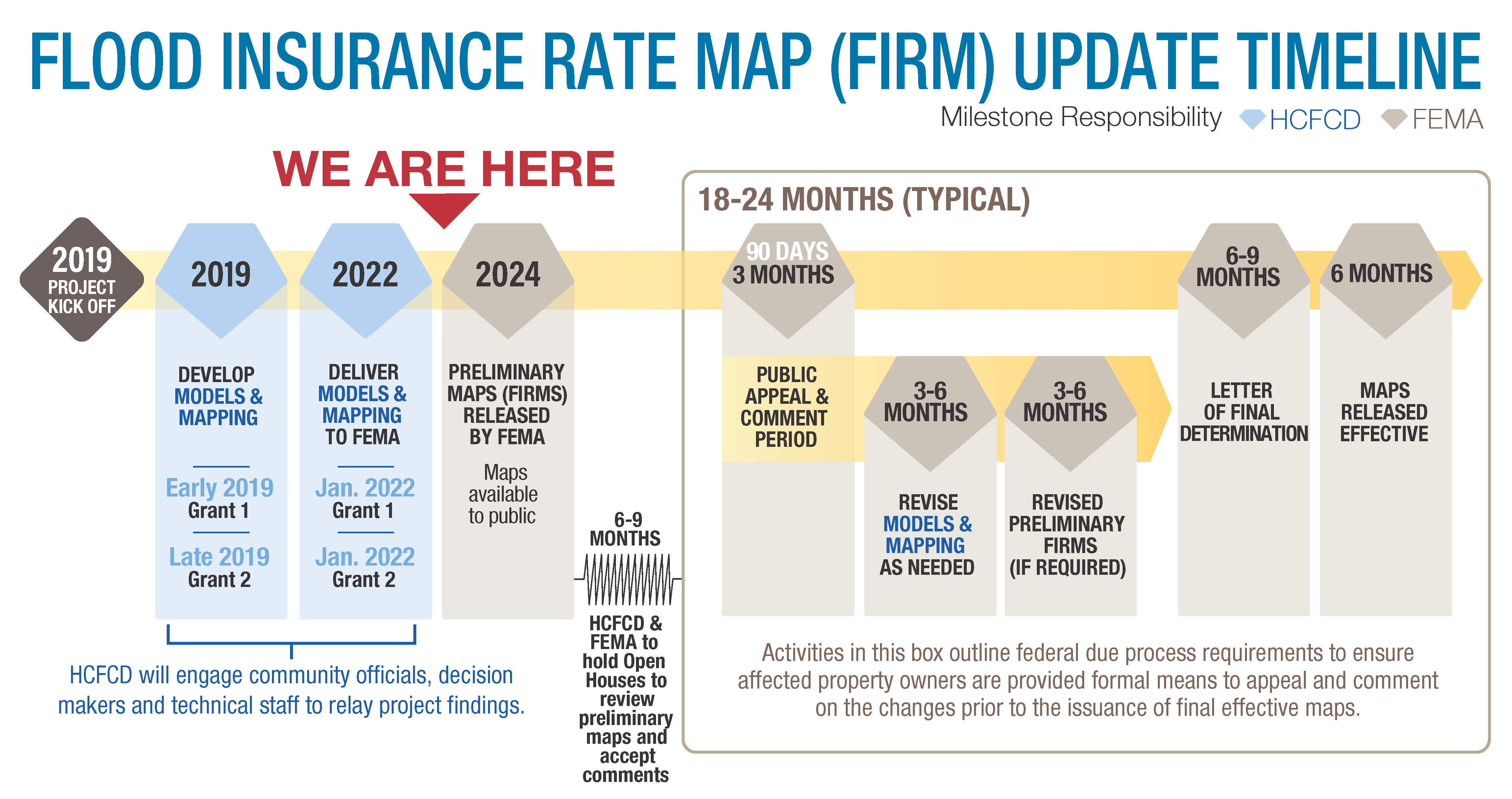 Flood Insurance Rate Map Update Timeline