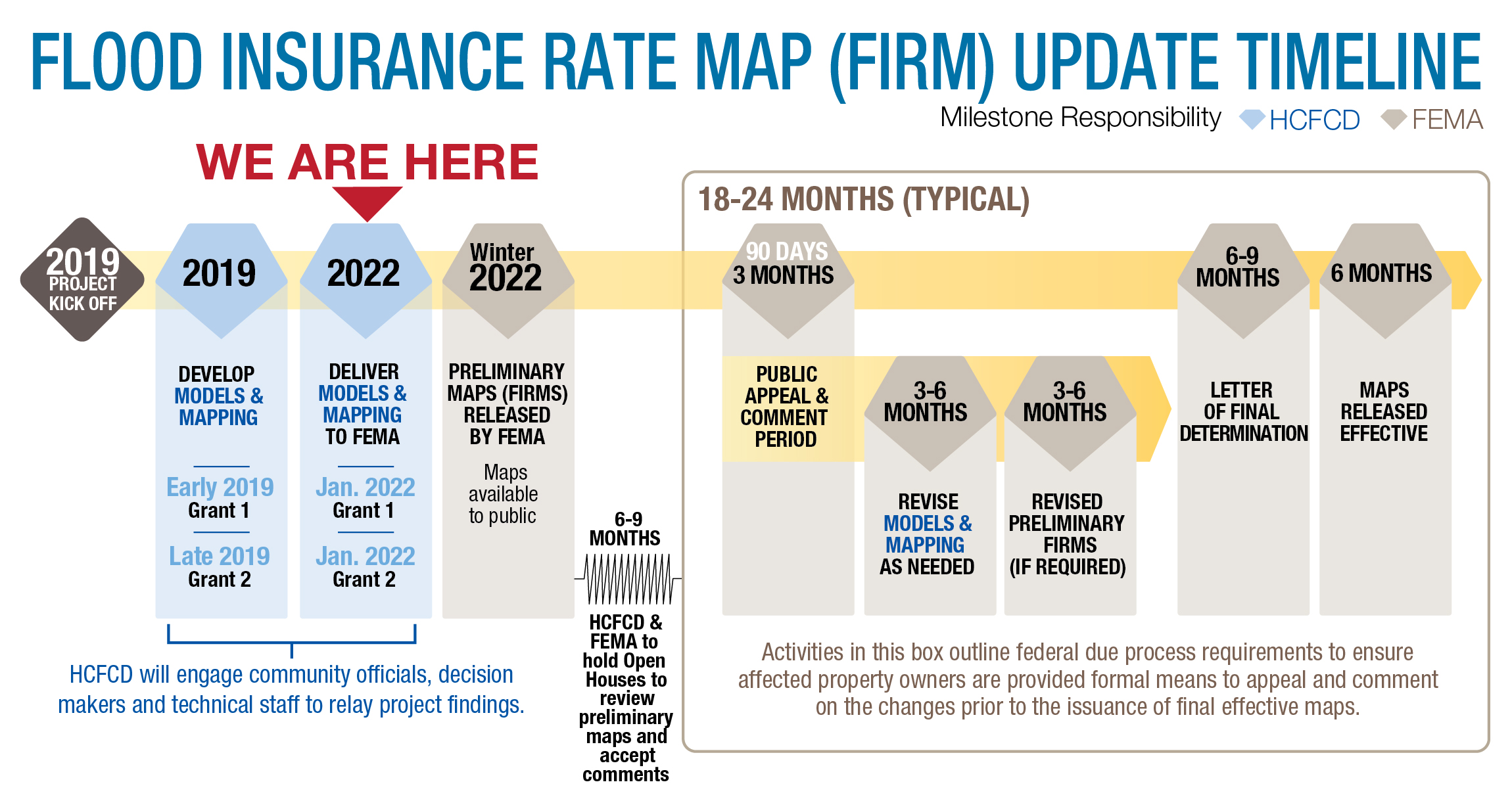 Flood Insurance Rate Map Update Timeline